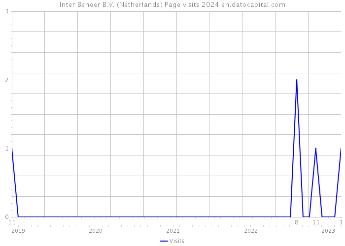 Inter Beheer B.V. (Netherlands) Page visits 2024 