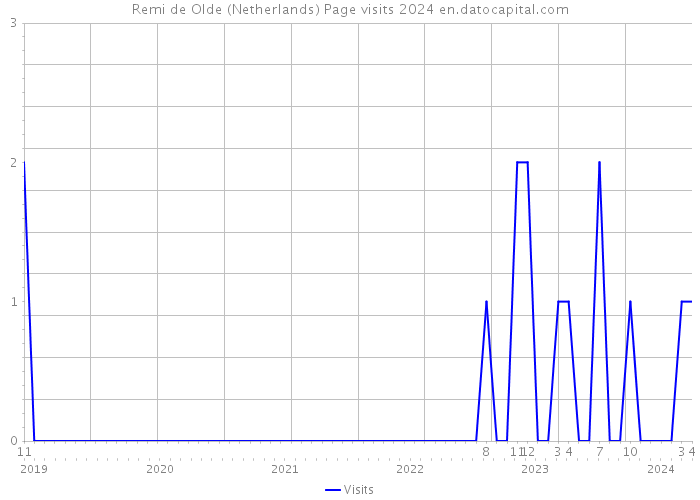 Remi de Olde (Netherlands) Page visits 2024 