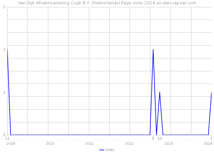 Van Dijk Afvalinzameling Cuijk B.V. (Netherlands) Page visits 2024 