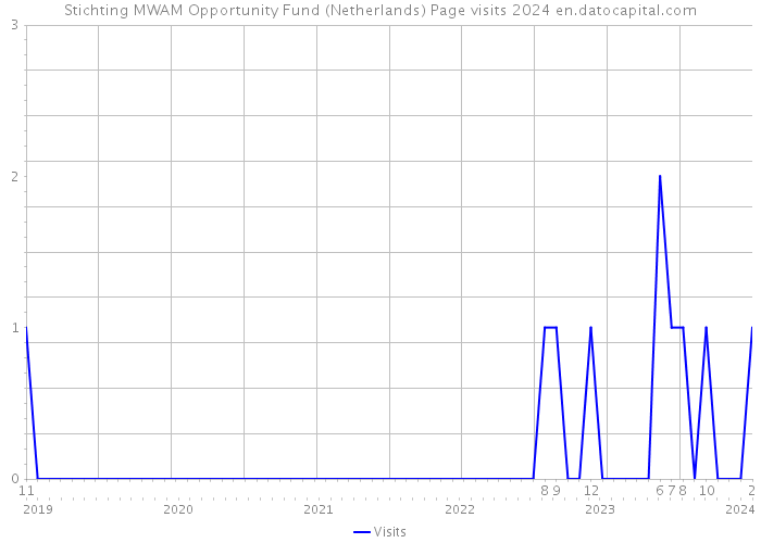 Stichting MWAM Opportunity Fund (Netherlands) Page visits 2024 
