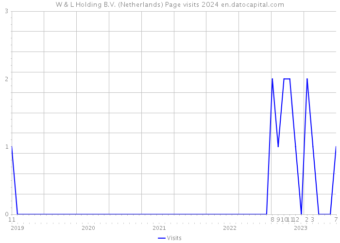 W & L Holding B.V. (Netherlands) Page visits 2024 