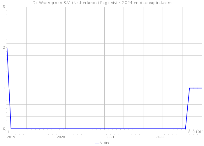 De Woongroep B.V. (Netherlands) Page visits 2024 