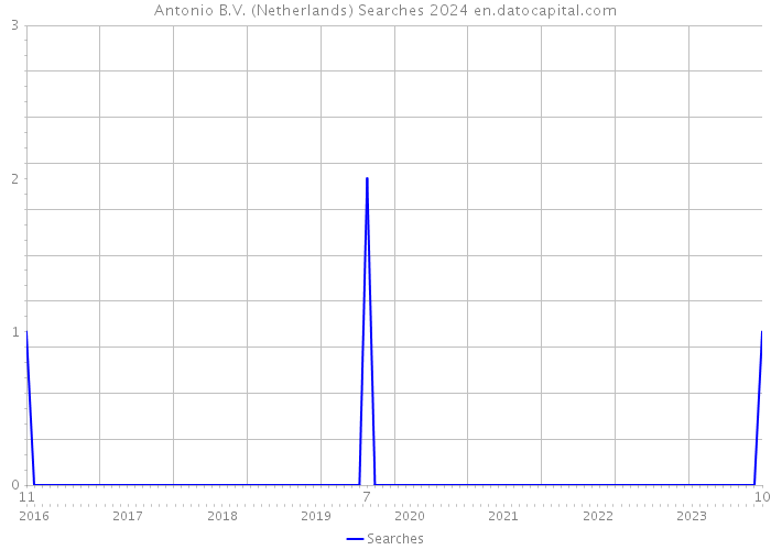 Antonio B.V. (Netherlands) Searches 2024 