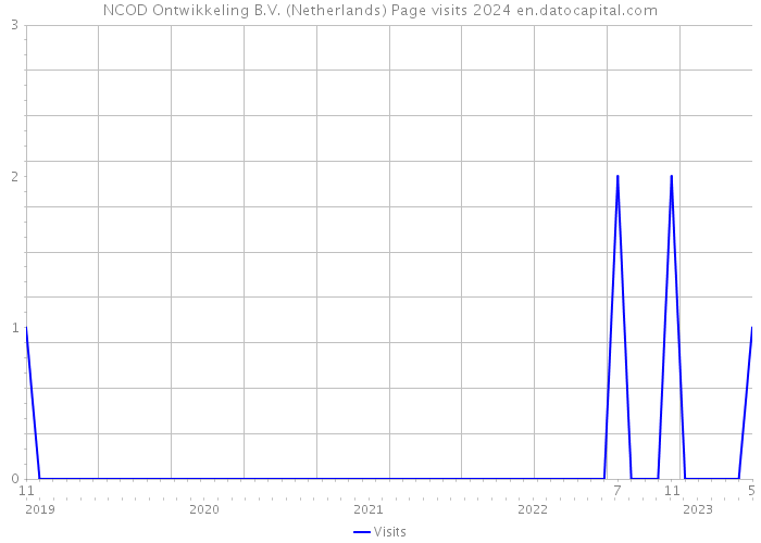 NCOD Ontwikkeling B.V. (Netherlands) Page visits 2024 