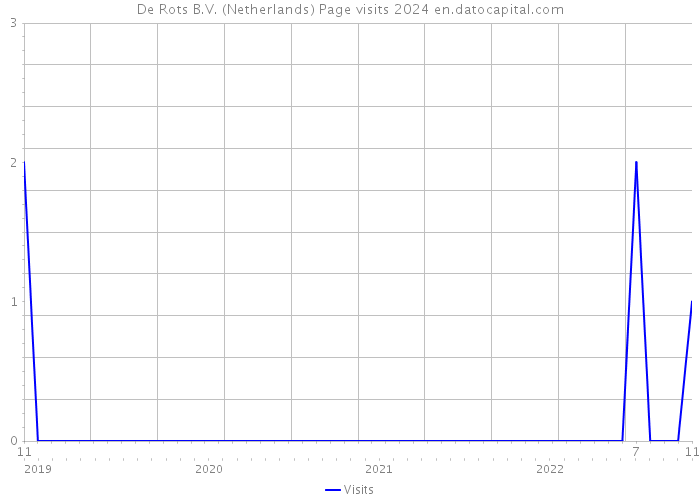 De Rots B.V. (Netherlands) Page visits 2024 