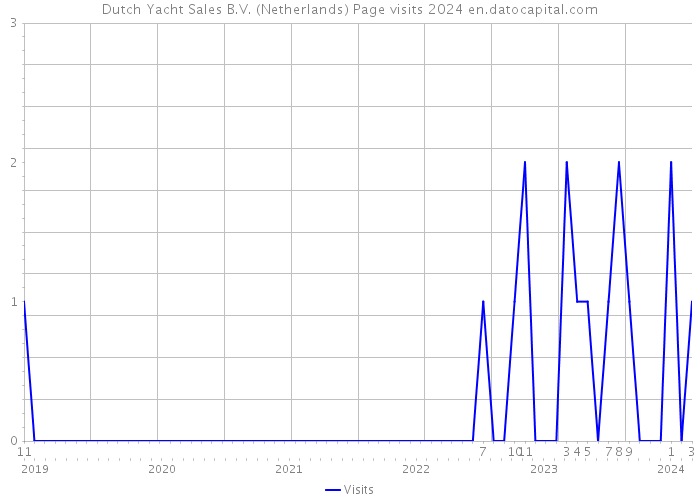 Dutch Yacht Sales B.V. (Netherlands) Page visits 2024 