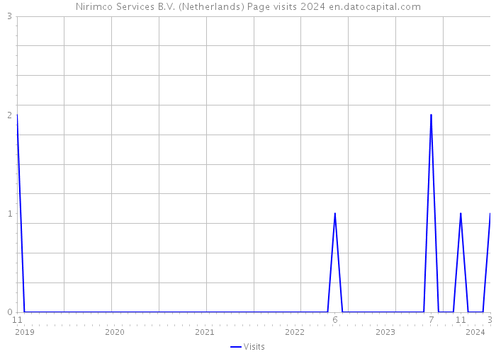 Nirimco Services B.V. (Netherlands) Page visits 2024 