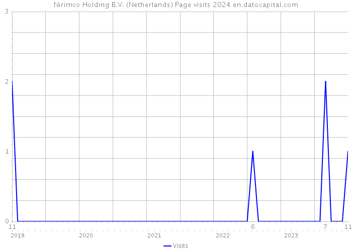 Nirimco Holding B.V. (Netherlands) Page visits 2024 