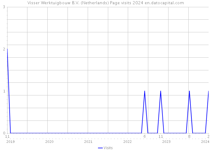 Visser Werktuigbouw B.V. (Netherlands) Page visits 2024 