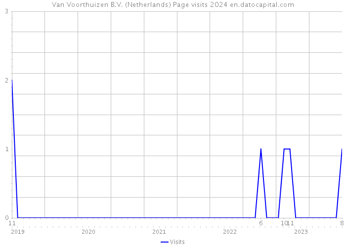 Van Voorthuizen B.V. (Netherlands) Page visits 2024 