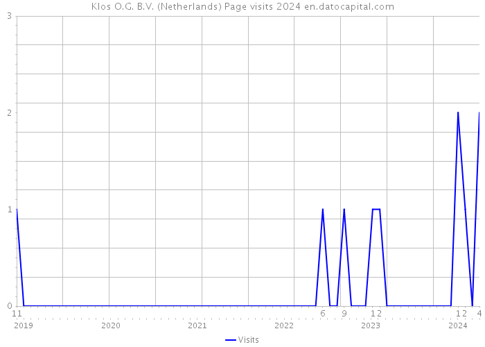 Klos O.G. B.V. (Netherlands) Page visits 2024 