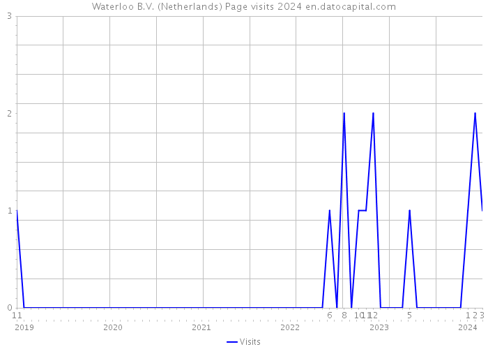 Waterloo B.V. (Netherlands) Page visits 2024 