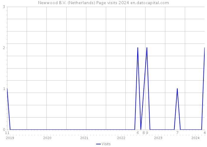 Newwood B.V. (Netherlands) Page visits 2024 