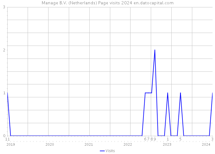Manage B.V. (Netherlands) Page visits 2024 
