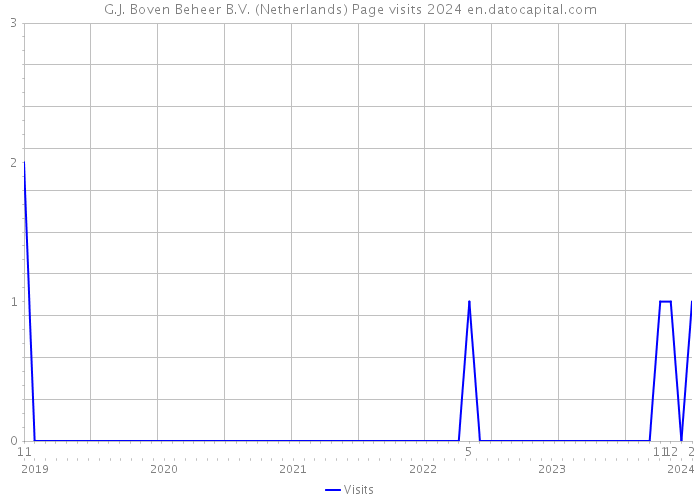 G.J. Boven Beheer B.V. (Netherlands) Page visits 2024 