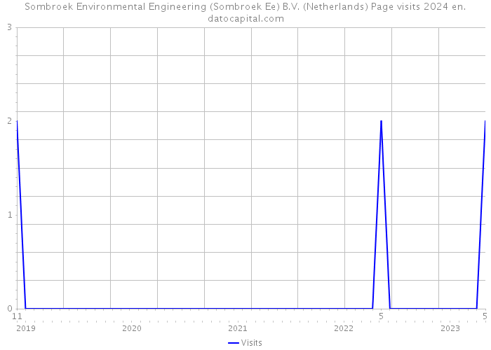 Sombroek Environmental Engineering (Sombroek Ee) B.V. (Netherlands) Page visits 2024 