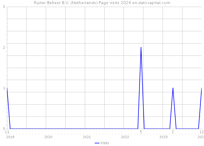 Ruiter Beheer B.V. (Netherlands) Page visits 2024 