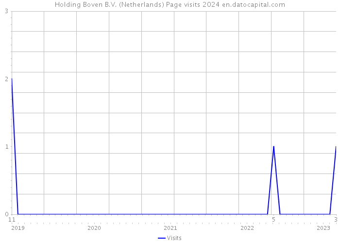 Holding Boven B.V. (Netherlands) Page visits 2024 