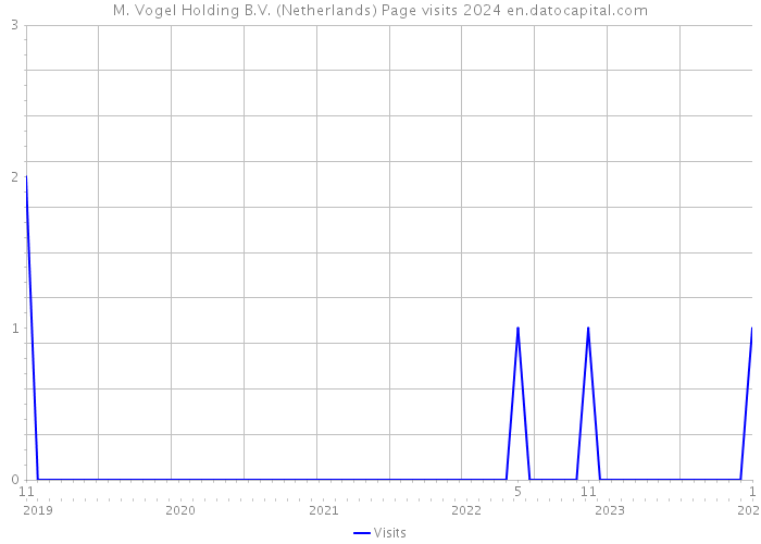 M. Vogel Holding B.V. (Netherlands) Page visits 2024 