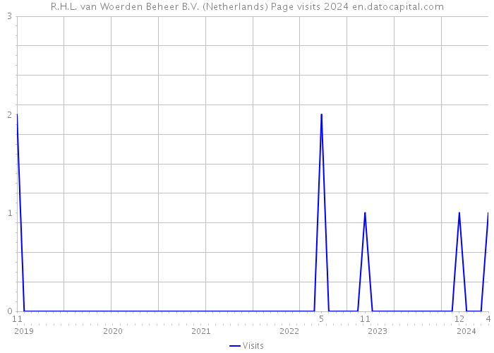 R.H.L. van Woerden Beheer B.V. (Netherlands) Page visits 2024 