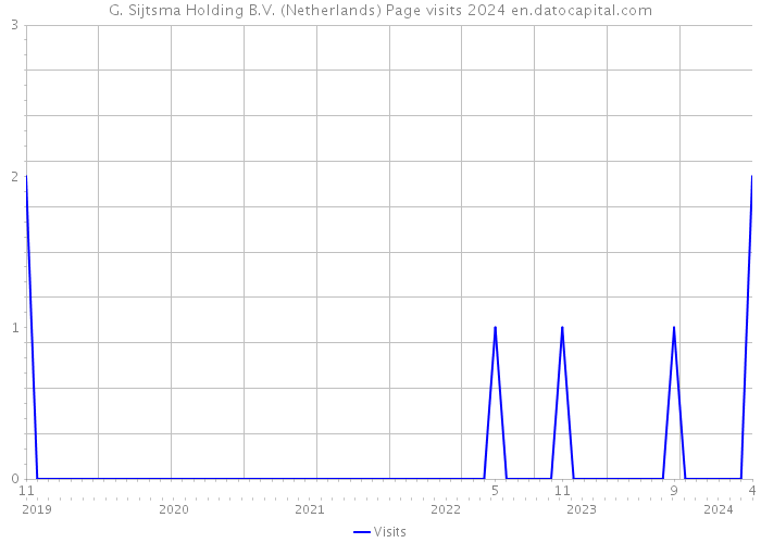 G. Sijtsma Holding B.V. (Netherlands) Page visits 2024 