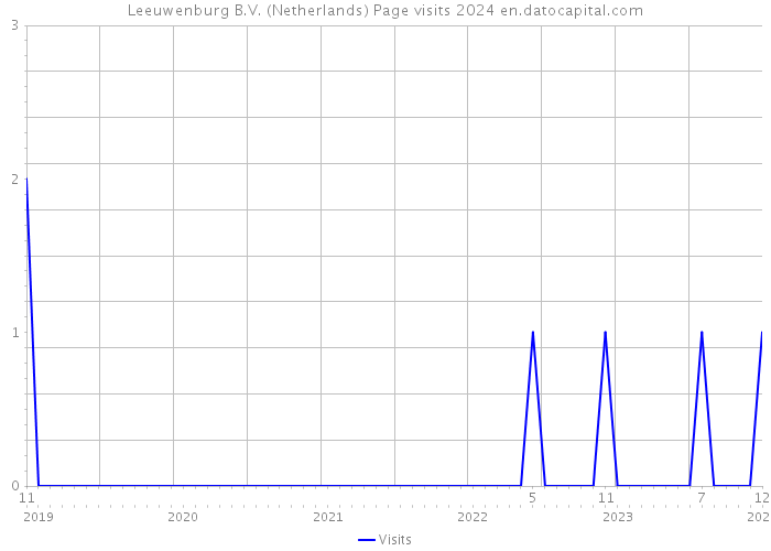 Leeuwenburg B.V. (Netherlands) Page visits 2024 