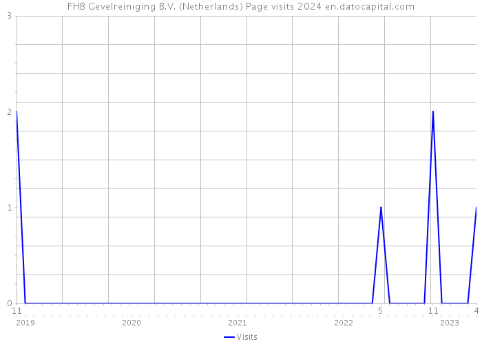 FHB Gevelreiniging B.V. (Netherlands) Page visits 2024 