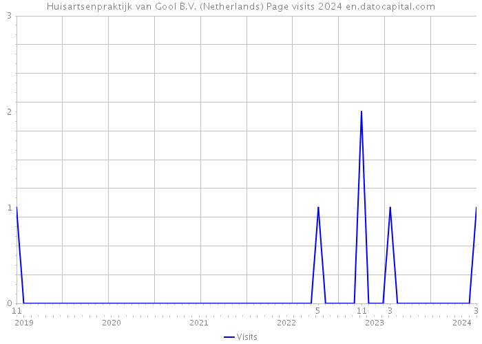Huisartsenpraktijk van Gool B.V. (Netherlands) Page visits 2024 