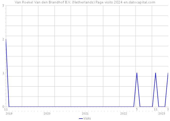 Van Roekel Van den Brandhof B.V. (Netherlands) Page visits 2024 