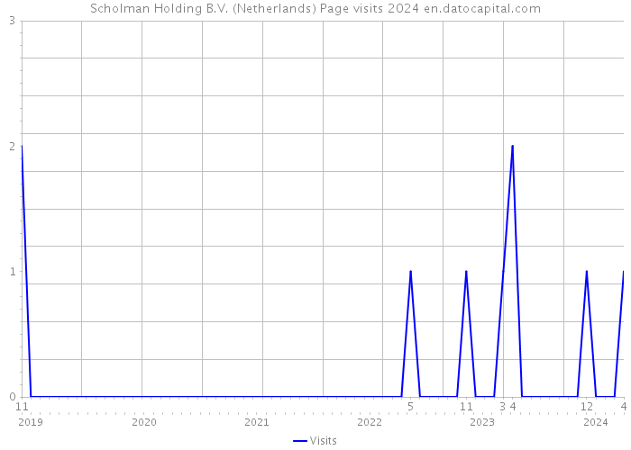 Scholman Holding B.V. (Netherlands) Page visits 2024 