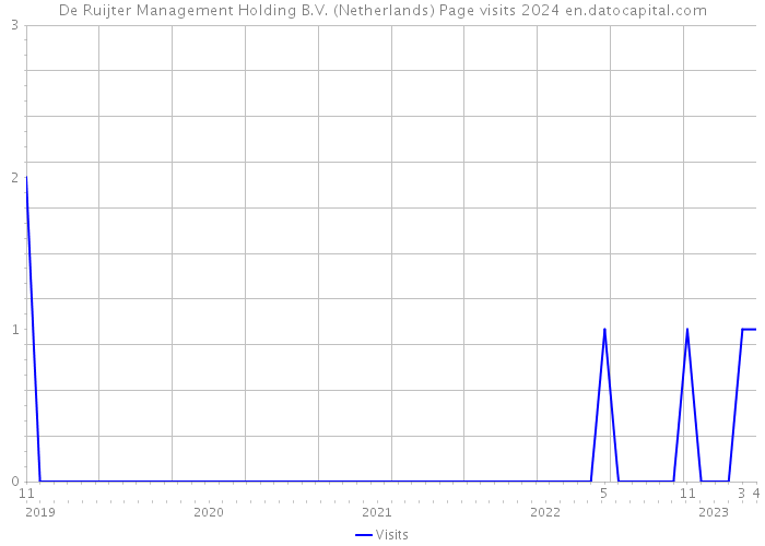 De Ruijter Management Holding B.V. (Netherlands) Page visits 2024 
