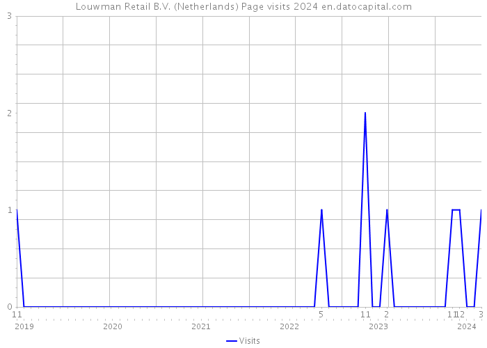 Louwman Retail B.V. (Netherlands) Page visits 2024 