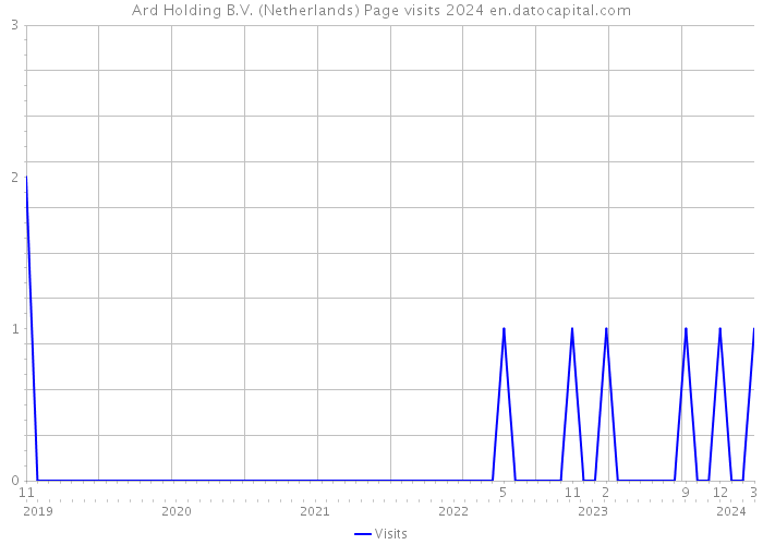 Ard Holding B.V. (Netherlands) Page visits 2024 