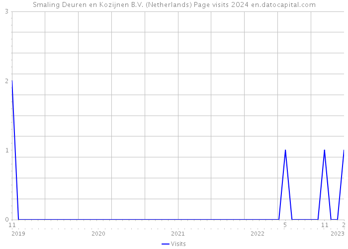 Smaling Deuren en Kozijnen B.V. (Netherlands) Page visits 2024 