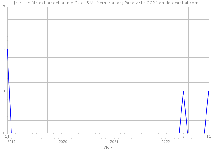 IJzer- en Metaalhandel Jannie Calot B.V. (Netherlands) Page visits 2024 
