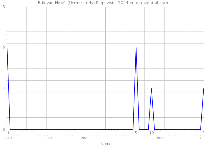 Erik van Hooft (Netherlands) Page visits 2024 