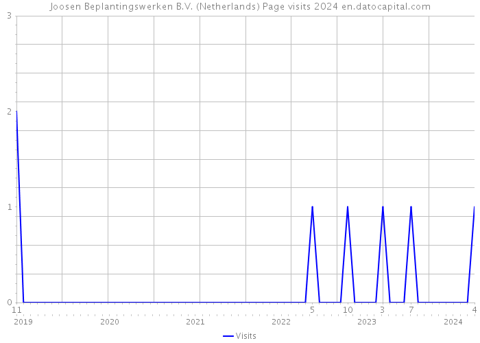 Joosen Beplantingswerken B.V. (Netherlands) Page visits 2024 