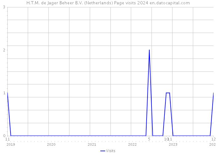 H.T.M. de Jager Beheer B.V. (Netherlands) Page visits 2024 