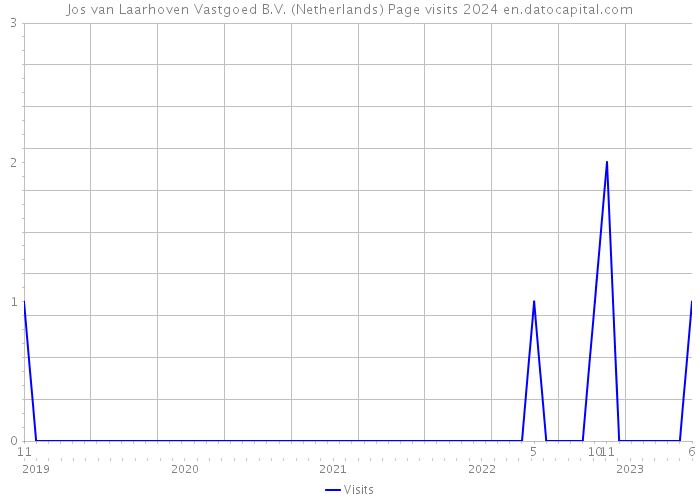 Jos van Laarhoven Vastgoed B.V. (Netherlands) Page visits 2024 