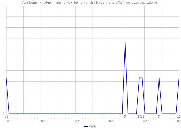 Van Duijn Pijpleidingen B.V. (Netherlands) Page visits 2024 