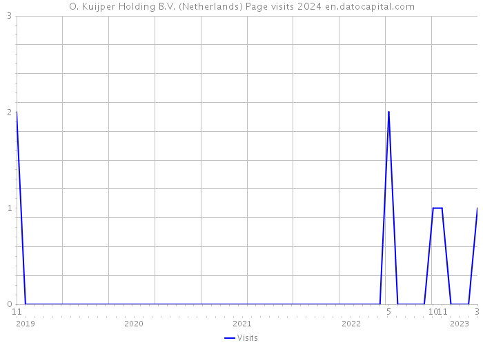 O. Kuijper Holding B.V. (Netherlands) Page visits 2024 