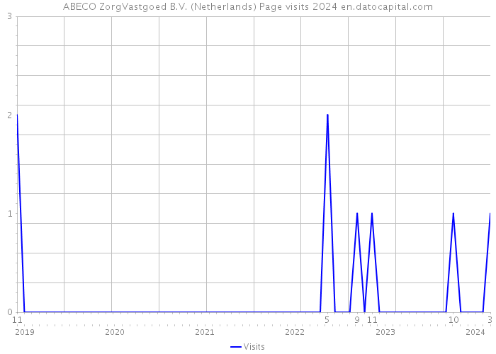 ABECO ZorgVastgoed B.V. (Netherlands) Page visits 2024 