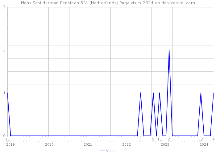 Hans Schilderman Pensioen B.V. (Netherlands) Page visits 2024 