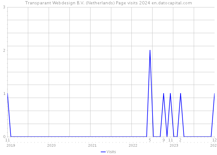 Transparant Webdesign B.V. (Netherlands) Page visits 2024 