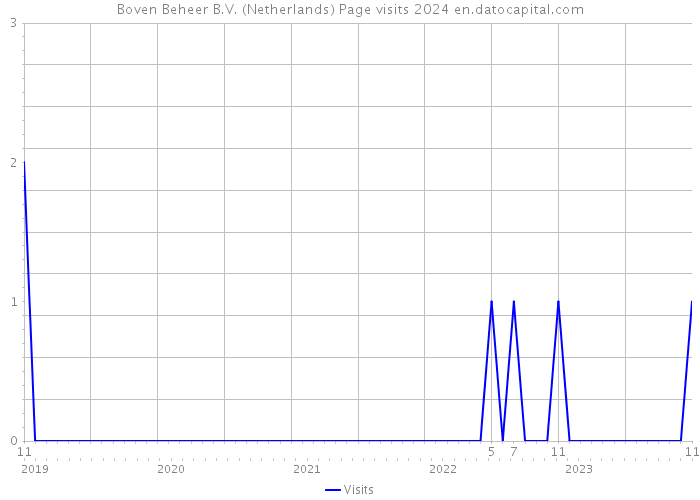 Boven Beheer B.V. (Netherlands) Page visits 2024 