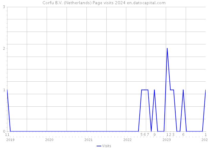 Corfu B.V. (Netherlands) Page visits 2024 