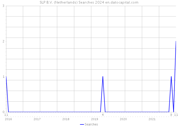 SLP B.V. (Netherlands) Searches 2024 