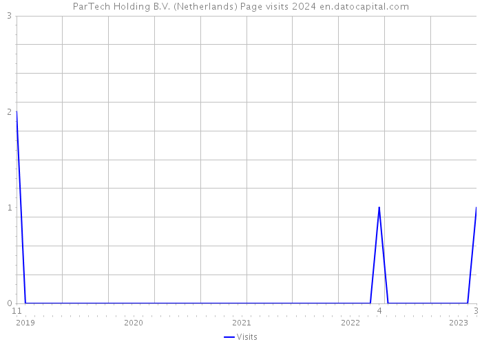 ParTech Holding B.V. (Netherlands) Page visits 2024 