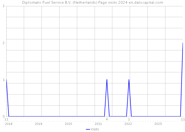 Diplomatic Fuel Service B.V. (Netherlands) Page visits 2024 