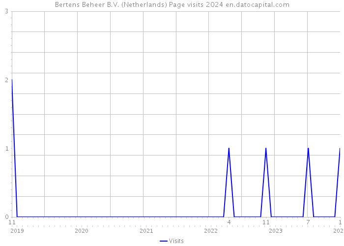 Bertens Beheer B.V. (Netherlands) Page visits 2024 